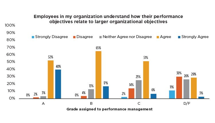 Survey participants were asked to rate their organization’s performance management on several facets. While the survey identified that most companies are doing a good job of aligning goals with performance expectations, some participants identified that they could be challenged further. Source: Purdue University Center for Food and Agricultural Business.
