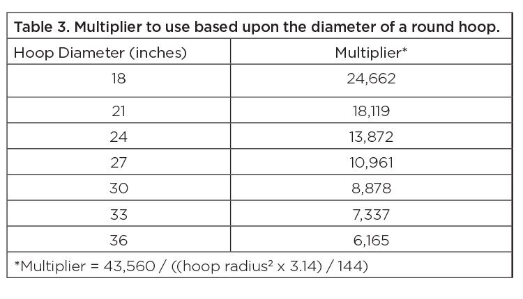 Table 3. Multiplier to use based upon the diameter of a round hoop.