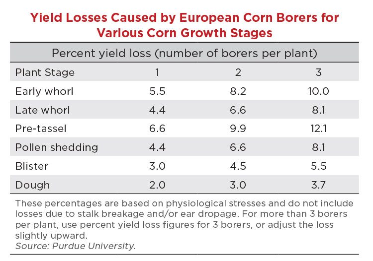 yield-losses-chart