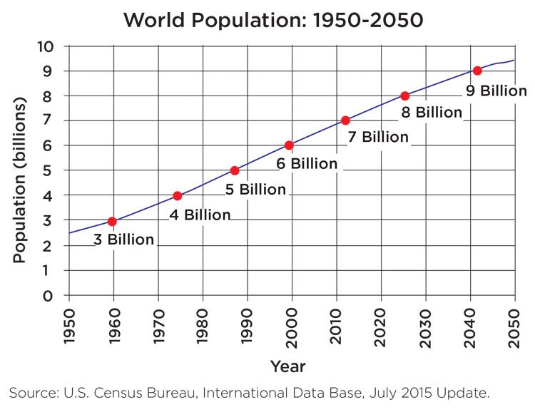 buffett-world-population