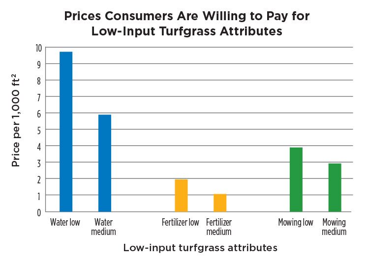 Prices Consumers Are Willing to Pay for Low-Input Turfgrass Attributes