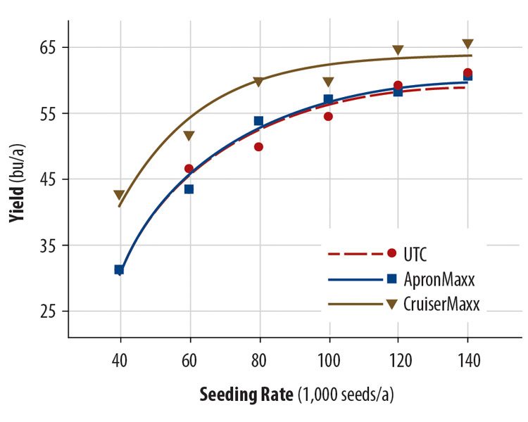 Figure 1.  Yield (bushels per acre) of the three seed treatments across all seeding rates.