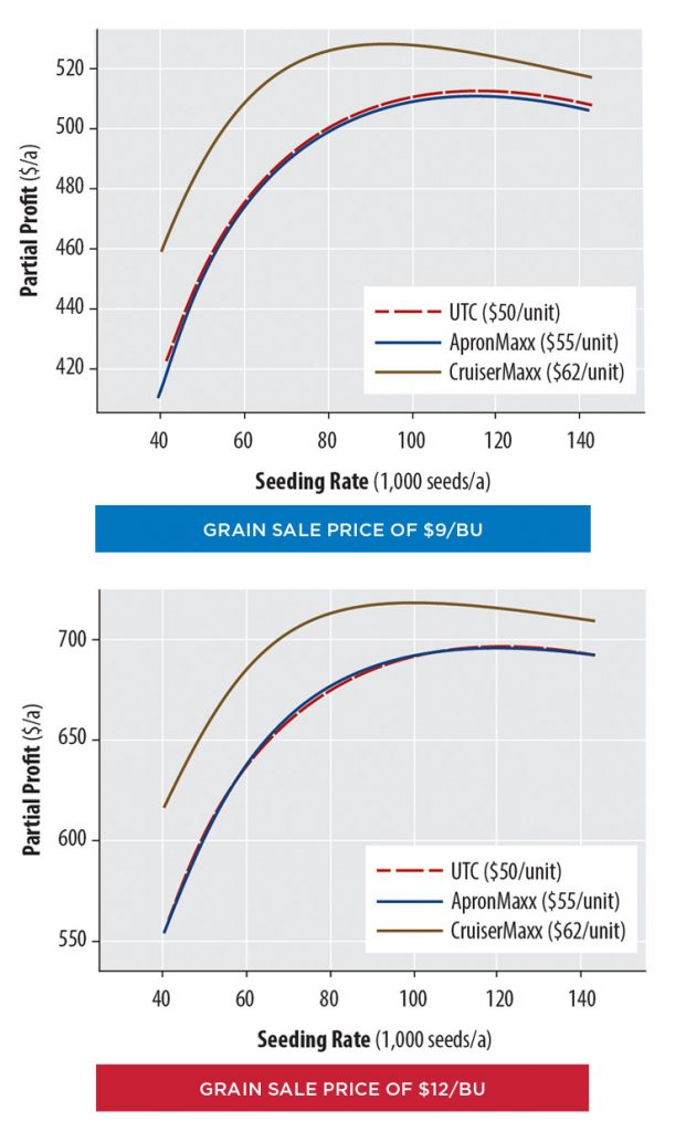 Figure 2. Partial profit per acre of the three seed treatments across all seeding rates. 