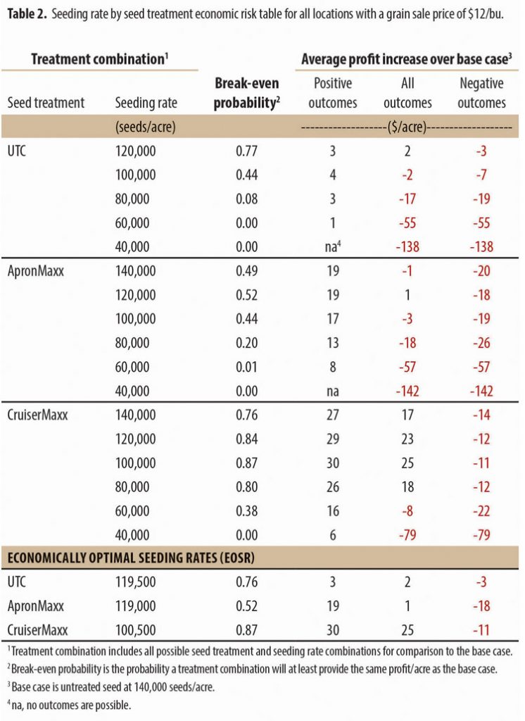 Table 2