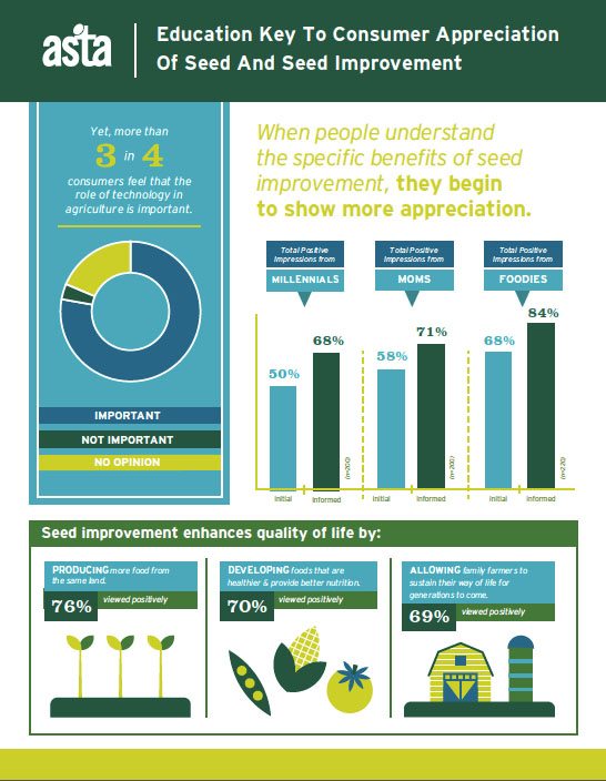 The American Seed Trade Association released new survey results that highlight consumer perception about seed and seed improvement.