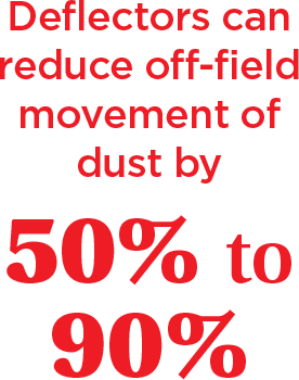 Deflectors can reduce off-field movement of dust by  50% to 90%