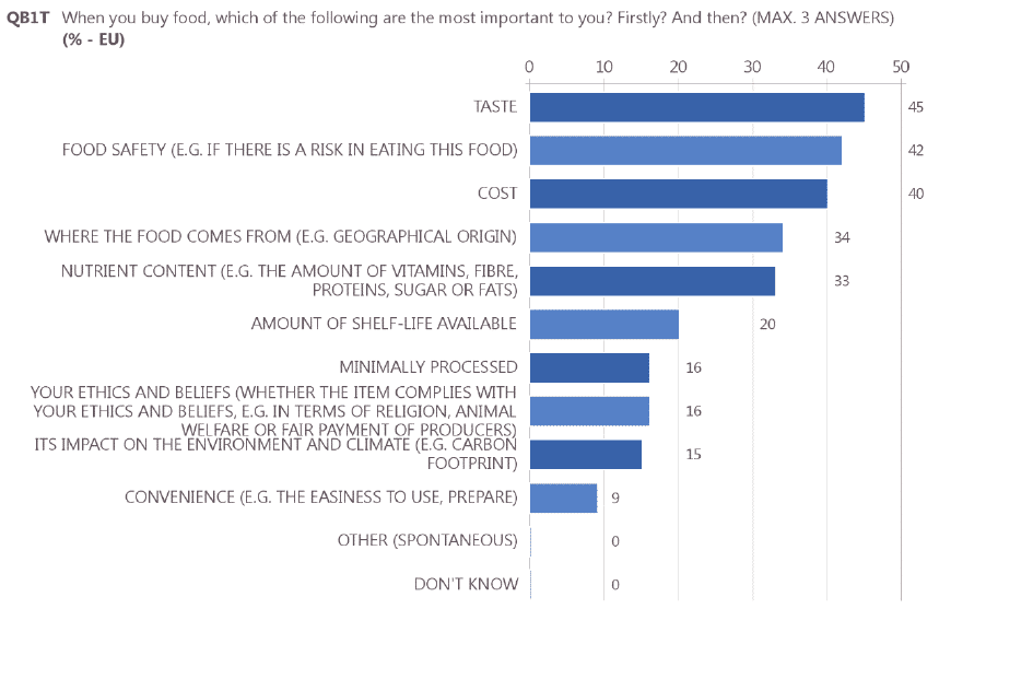  /></noscript></figure>
<p>
While the policy discussion and the goals of the Farm to Fork strategy around sustainable food systems are mainly about environmental sustainability consumers regard “Nutritious and healthy” as the most important characteristic of sustainable food. Little or no use of pesticides as well as affordability rank third and fourth when it comes to food characteristics perceived by consumers as sustainable.</p>
<p>Despite the goal of the Farm to Fork Strategy to increase organic production to 25% by 2030, consumer mention “organic” only on rank 9 as a characteristic linked to sustainable food. Also, when asked what eating healthy and sustainable involves, consumers rate eating organic food only on rank 12.</p>
<figure class=