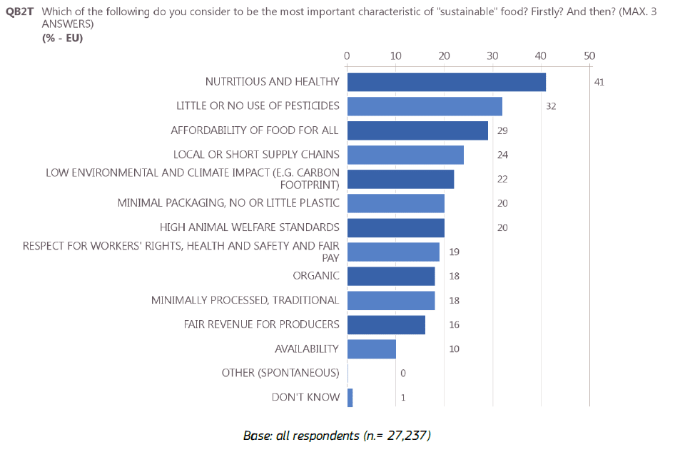  /></noscript></figure>
<p>
<strong>How do consumer views fit to the ambitious goals of the Farm to Fork Strategy to create a sustainable food system?</strong></p>
<p>Nearly half of those surveyed say that availability of healthy, sustainable food that is affordable would help them adopt such a diet. A clear and simple “sustainability label” is also regarded as very important to be able to make respective choices and only 43% of the consumer see a role for consumers in making food systems more sustainable.</p>
<p>The outcome of this Eurobarometer shows that the multi-dimensional nature of sustainable food and sustainable food systems -integrating economic, social (including health) and environmental dimensions – is not generally reflected in how Europeans view sustainable food and diets.</p>
<p>A policy strategy that is disconnected from the general consumer perspective on sustainability risks to reduce competitiveness of the EU agri-food chain by increasing production costs with no proper back-up from market demand. As already seen in the past, public subsidies may compensate the gap in the short/medium-term but are not a sustainable solution in the long-term.</p>
<p>In order to avoid disruptions along the chain (from Farm to Fork), science-based and measurable criteria for sustainability are needed. These criteria need also to be followed by a better understanding and communication on sustainability towards consumers. This is the only way to ensure that all actors in the agri-food chain including the consumer can successfully create a viable, competitive and sustainable food system.</p>
<p><em>Source: Euroseeds</em></p>
</div>
<p>
</div>
<p>
</div>
<p>
</div>
<p></p>
<footer class=