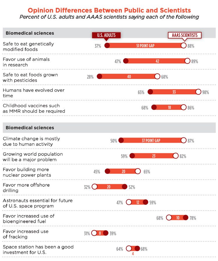 Survey of U.S. adults August 15-25, 2014. AAAS scientists survey Sept. 11-Oct. 13, 2014. Other responses and those saying don't know or giving no answer are not shown. Pew Research Center