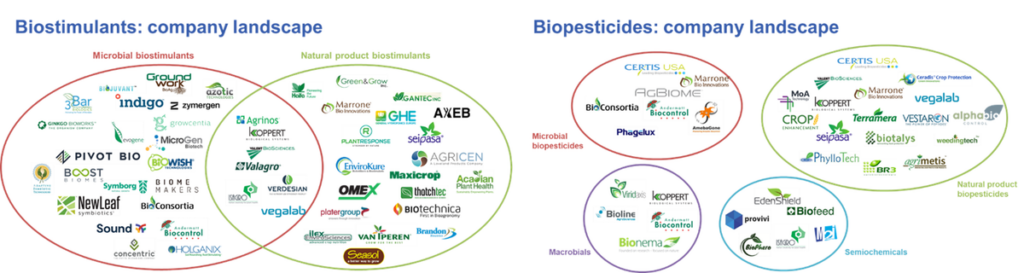 ven diagram of biostimultans and biopesticide companies
