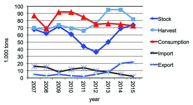 Table 1. Development of perennial ryegrass production.