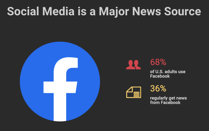 Social media is a news source