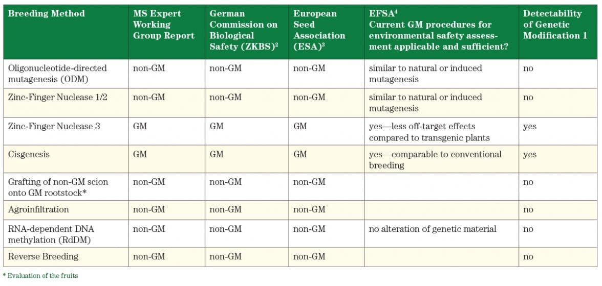 Table 1. Comparison of the outcomes of the different expert groups on the analysis of the applicability of EU GM law (Directive 2001/18) on newer plant breeding methods.