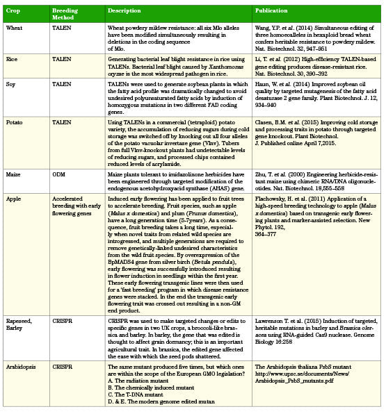 Table 2. Examples of crops and traits produced by newer breeding methods with scientific references. 