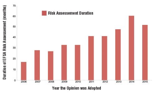 Figure 1. EFSA timelines for risk assessment of GMOs.