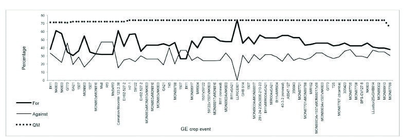 Figure 3. The total number of ‘for’ and ‘against’ votes cast at the C/AC expressed as a percentage of the maximum possible number of votes, according to each EU MS’s weight for ballots authorizing GE crops from 2004 to 2015 versus the QM threshold.